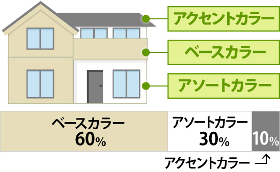 外壁塗装のベースカラー・アソートカラー・アクセントカラーの配色例