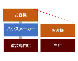 三重県津市の屋根・外壁塗装専門店